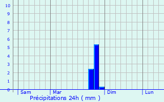 Graphique des précipitations prvues pour Colonzelle