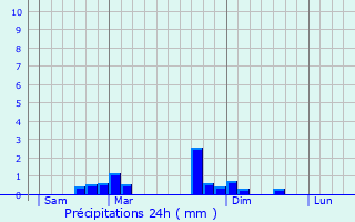 Graphique des précipitations prvues pour Bournoncle-Saint-Pierre