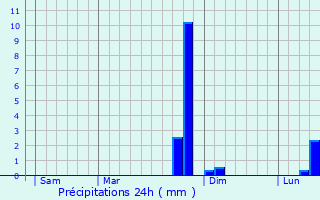 Graphique des précipitations prvues pour Les Marets