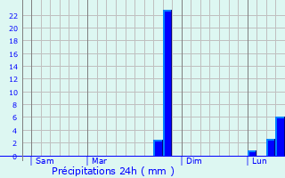 Graphique des précipitations prvues pour Anlezy