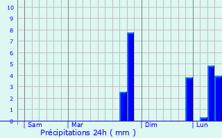 Graphique des précipitations prvues pour Cosne-d