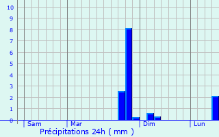 Graphique des précipitations prvues pour Mont-sur-Courville
