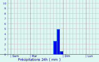 Graphique des précipitations prvues pour Taulignan