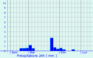 Graphique des précipitations prvues pour Saint-Laurent-Chabreuges
