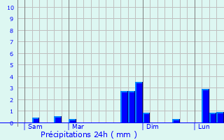 Graphique des précipitations prvues pour Sainte-Maure-de-Peyriac