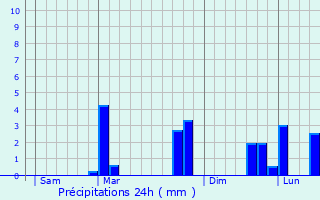 Graphique des précipitations prvues pour Goussainville