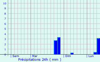 Graphique des précipitations prvues pour Bertricourt