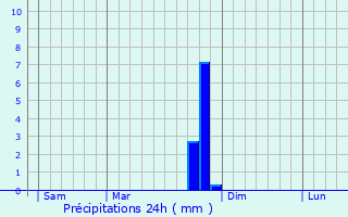 Graphique des précipitations prvues pour Ballons