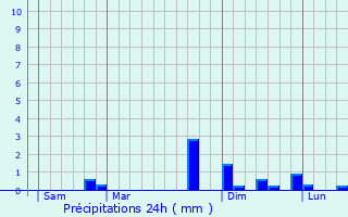 Graphique des précipitations prvues pour tupes