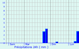 Graphique des précipitations prvues pour Aumnancourt