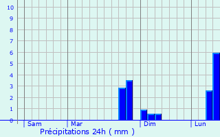 Graphique des précipitations prvues pour Morlancourt