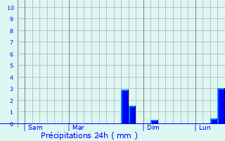 Graphique des précipitations prvues pour Bezannes