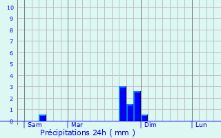 Graphique des précipitations prvues pour La Cadire-et-Cambo