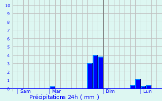 Graphique des précipitations prvues pour Saint-Pierre-de-Soucy