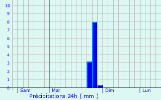 Graphique des précipitations prvues pour Izon-la-Bruisse