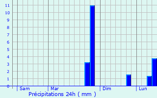 Graphique des précipitations prvues pour Saint-Amant-Roche-Savine