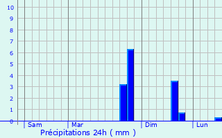 Graphique des précipitations prvues pour Saint-Vidal