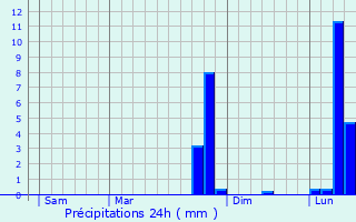 Graphique des précipitations prvues pour Auchy-la-Montagne