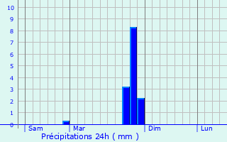 Graphique des précipitations prvues pour Saint-Eusbe-en-Champsaur