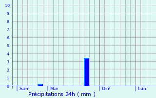 Graphique des précipitations prvues pour Thivet