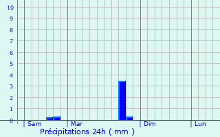 Graphique des précipitations prvues pour Sarrey