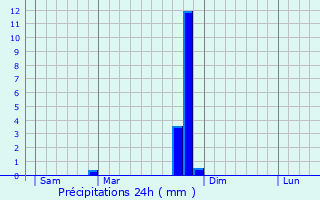 Graphique des précipitations prvues pour Eygalayes