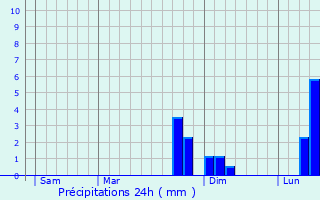 Graphique des précipitations prvues pour Curchy