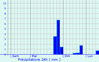 Graphique des précipitations prvues pour Saint-Thomas-la-Garde