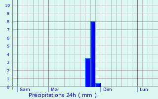 Graphique des précipitations prvues pour Laux-Montaux