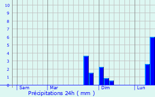 Graphique des précipitations prvues pour Dives