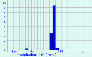 Graphique des précipitations prvues pour Montauban-sur-l