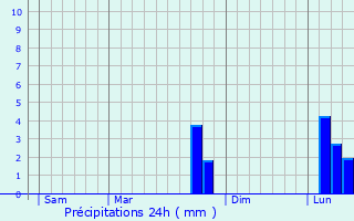 Graphique des précipitations prvues pour Le Subdray
