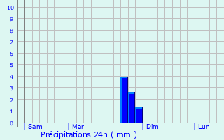 Graphique des précipitations prvues pour Saint-tienne-de-Fontbellon