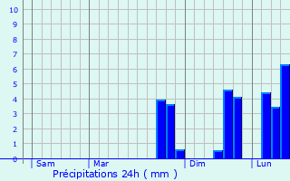 Graphique des précipitations prvues pour Cassaniouze