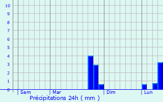 Graphique des précipitations prvues pour Aulnay-l