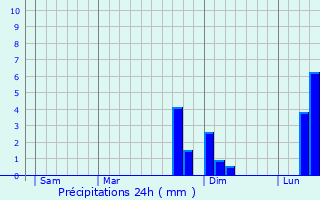 Graphique des précipitations prvues pour Biermont