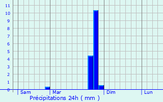 Graphique des précipitations prvues pour Sainte-Euphmie-sur-Ouvze