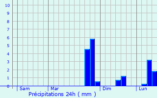 Graphique des précipitations prvues pour Campagnac