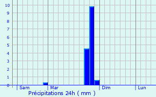 Graphique des précipitations prvues pour Saint-Sauveur-Gouvernet