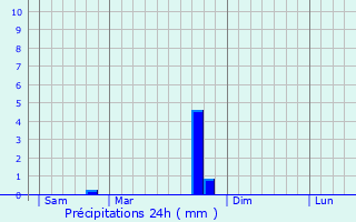 Graphique des précipitations prvues pour L