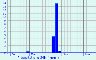 Graphique des précipitations prvues pour Aulan