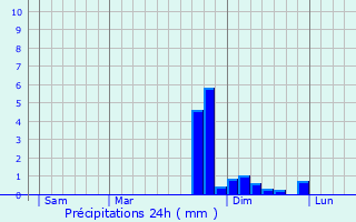 Graphique des précipitations prvues pour Chasse-sur-Rhne