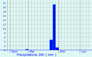 Graphique des précipitations prvues pour Les Omergues