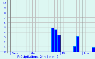 Graphique des précipitations prvues pour Champdieu