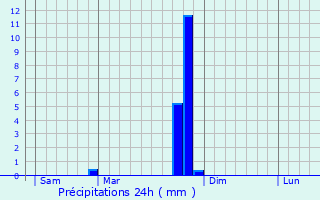 Graphique des précipitations prvues pour Mrindol-les-Oliviers