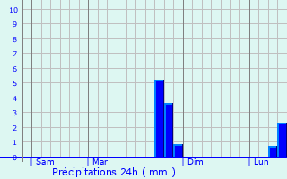 Graphique des précipitations prvues pour Val-de-Vire