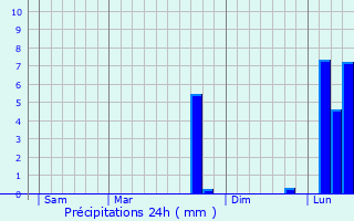 Graphique des précipitations prvues pour Ambeyrac