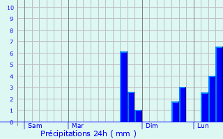Graphique des précipitations prvues pour Naucelles