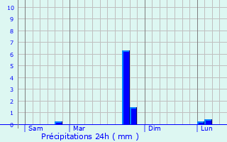 Graphique des précipitations prvues pour Folschviller