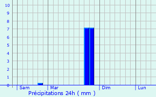 Graphique des précipitations prvues pour Farbersviller